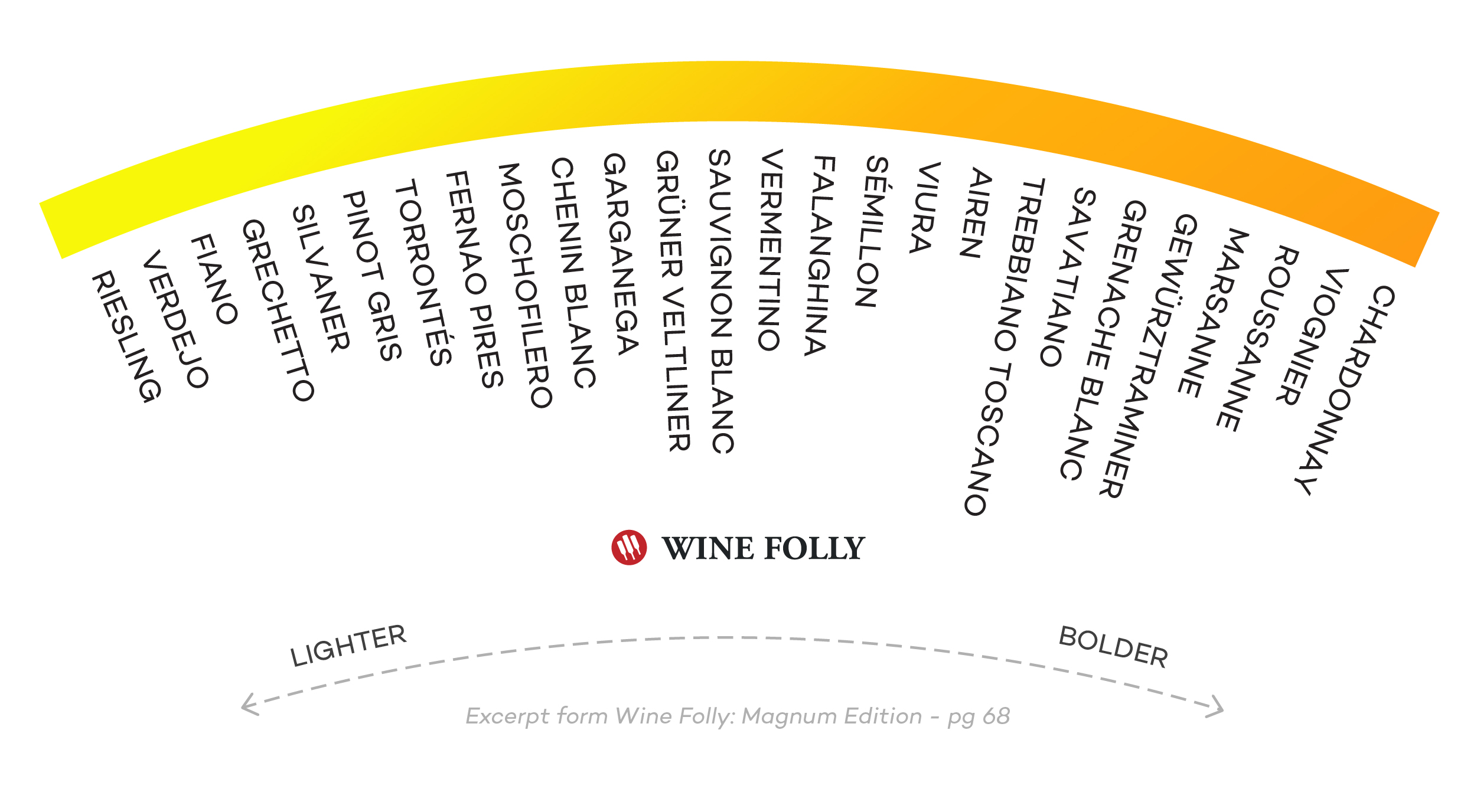 White Wine Boldness Chart
