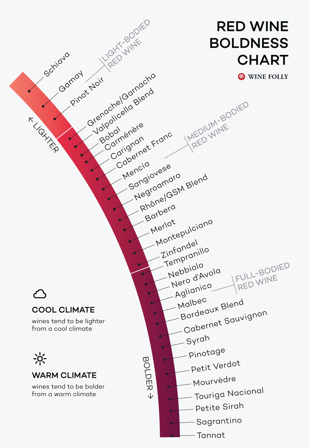 Red Wine Boldness Chart