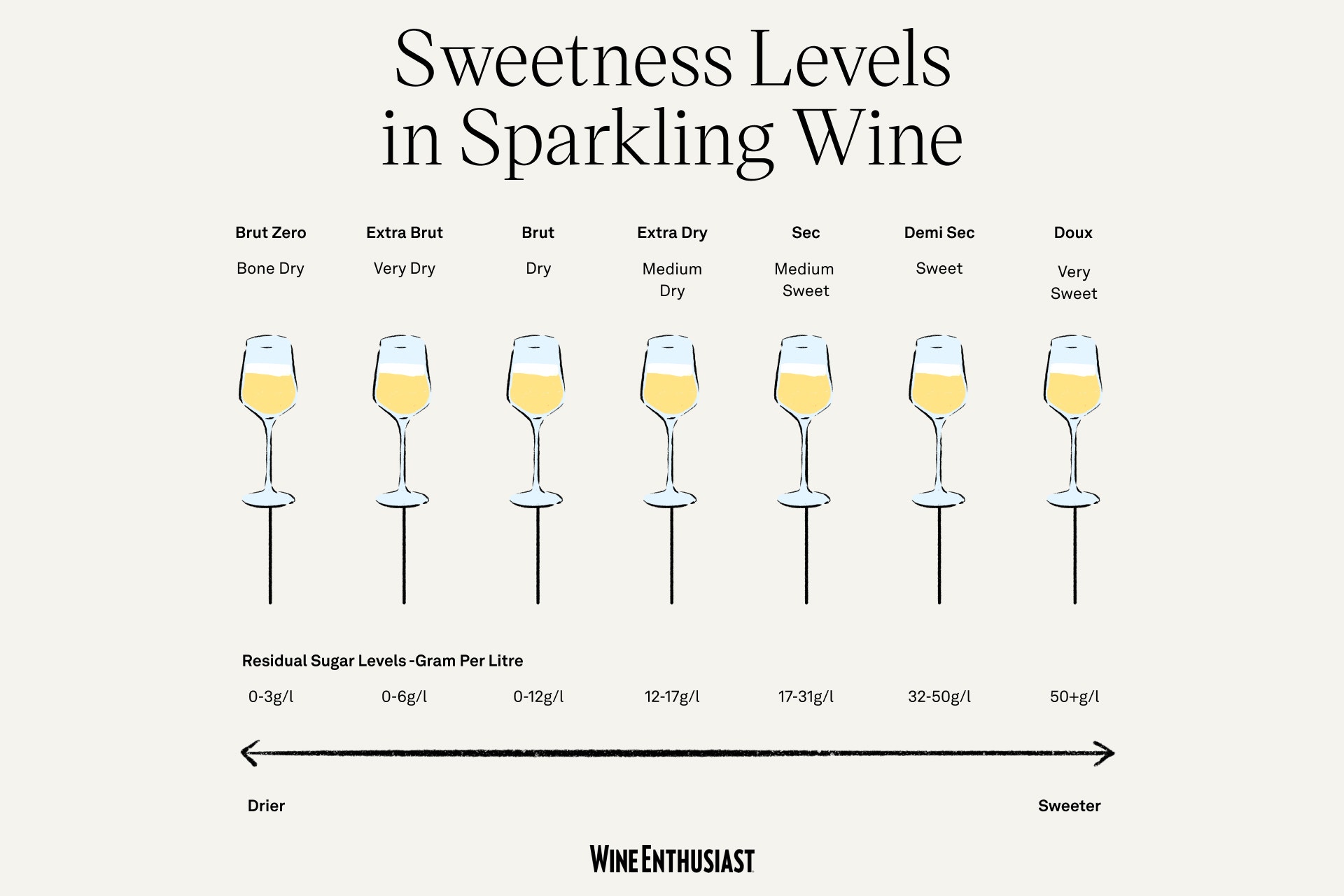 Sweetness levels in sparkling wines